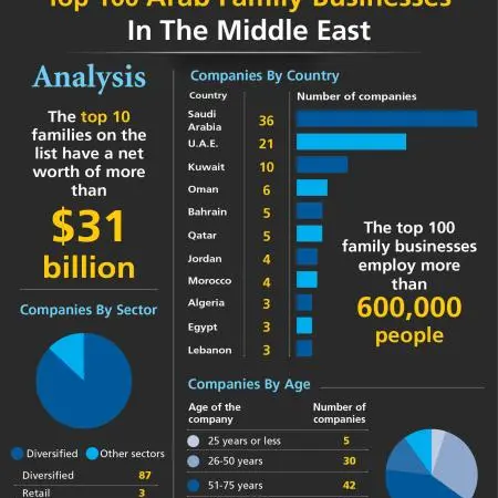 Forbes Middle East reveals top 100 Arab family businesses In The Middle East 2020