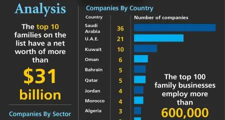 Forbes Middle East reveals top 100 Arab family businesses In The Middle East 2020