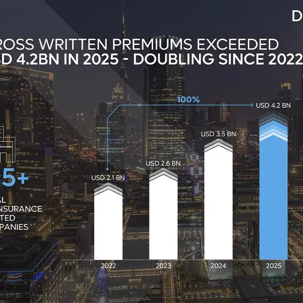 DIFC solidifies its position as a global (re)insurance hub with 2025 gross written premiums exceeding USD 4.2bln