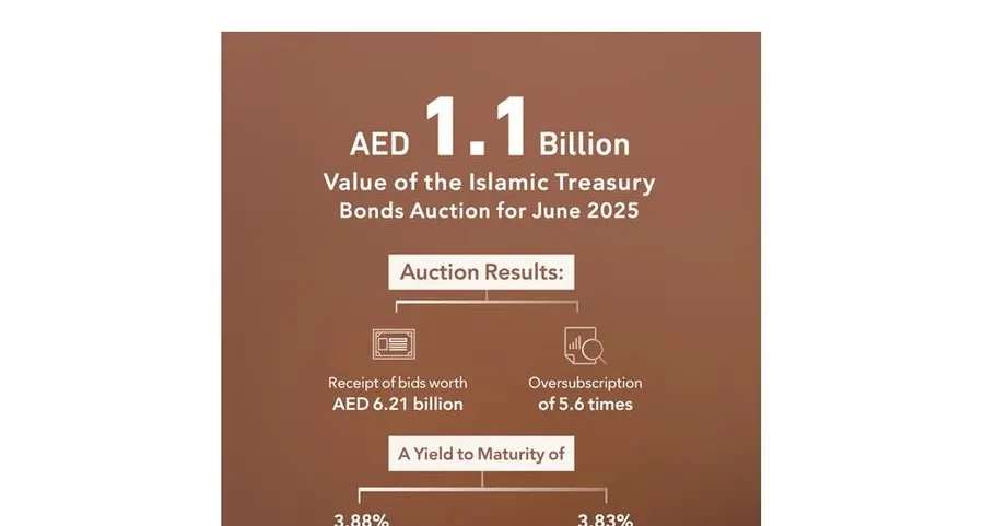 Islamic Treasury Sukuk Auction for June 2025 attracts bids worth AED6.21bln