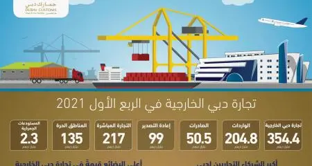 تجارة دبي الخارجية تنمو 10 بالمئة إلى 354 مليار درهم في الربع الأول 2021 وبنسبة 5% مقارنة بالفترة ذاتها من 2019