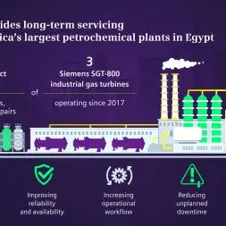 Siemens Energy provides long-term servicing for one of Africa's largest petrochemical plants in Egypt