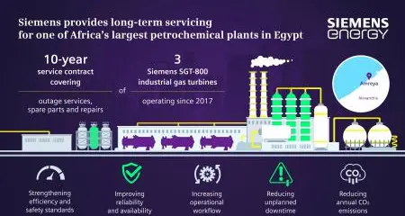 Siemens Energy provides long-term servicing for one of Africa's largest petrochemical plants in Egypt