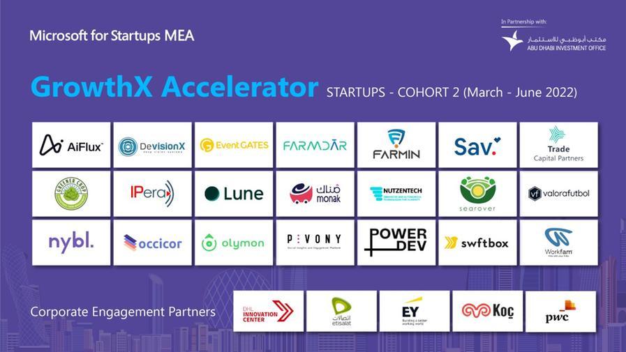 مايكروسوفت للشركات الناشئة تعلن عن اجتياز الدفعة الثانية من برنامجها GrowthX Accelerator النصف الأول من البرنامج