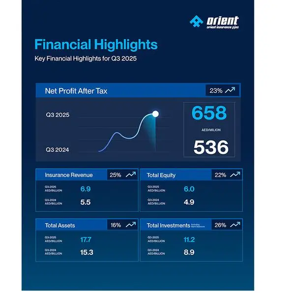 Orient Insurance sustains strong growth trajectory with outstanding Q3 2025 financial results