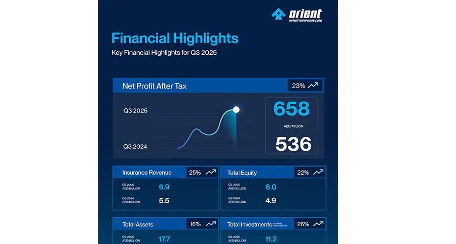 Orient Insurance sustains strong growth trajectory with outstanding Q3 2025 financial results