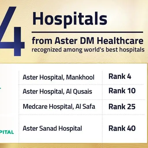 Four Hospitals from Aster DM Healthcare GCC featured in Newsweek’s World’s Best Hospitals 2026 list