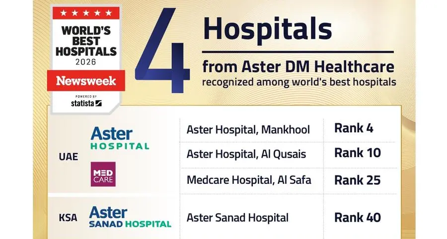 Four Hospitals from Aster DM Healthcare GCC featured in Newsweek’s World’s Best Hospitals 2026 list