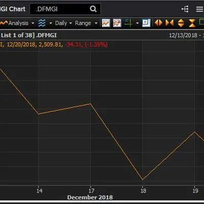 Gulf markets retreated this week, dragged lower by weakness in global markets and oil prices