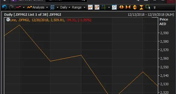 Gulf markets retreated this week, dragged lower by weakness in global markets and oil prices