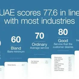UAE Records Overall Customer Satisfaction of 77.6 Points in Service Hero's 2019 Mid-Year Survey