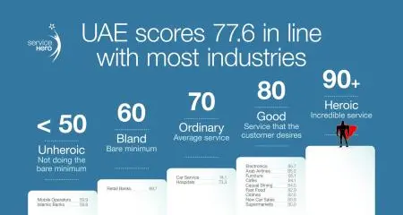 UAE Records Overall Customer Satisfaction of 77.6 Points in Service Hero's 2019 Mid-Year Survey