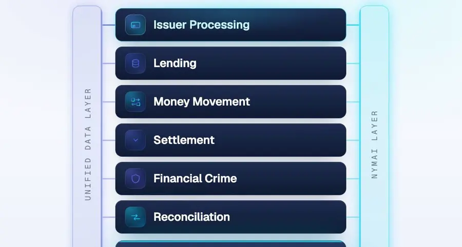 NymCard launches nCore FullStack: The complete payments infrastructure through one integration