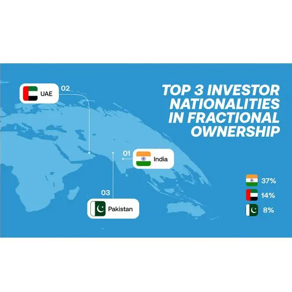 Indian, Emirati, and Pakistani Investors lead surge in UAE’s fractional ownership market