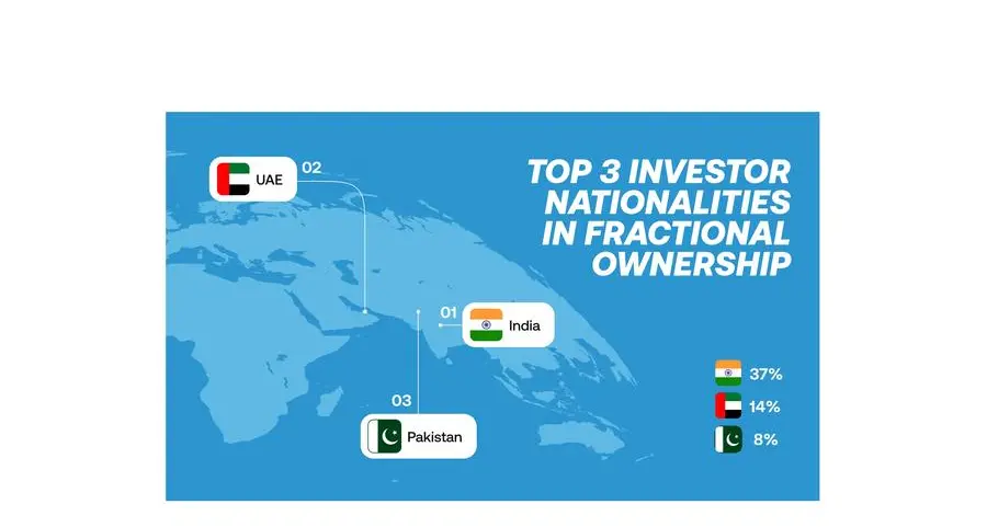 Indian, Emirati, and Pakistani Investors lead surge in UAE’s fractional ownership market