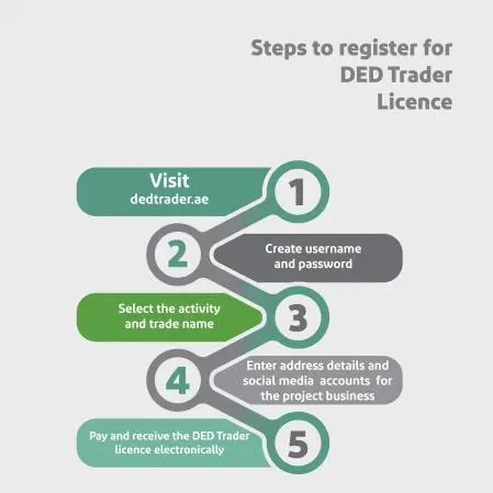 Dubai Economy issues 9,949 DED trader licences since March 2017 till end of 2020