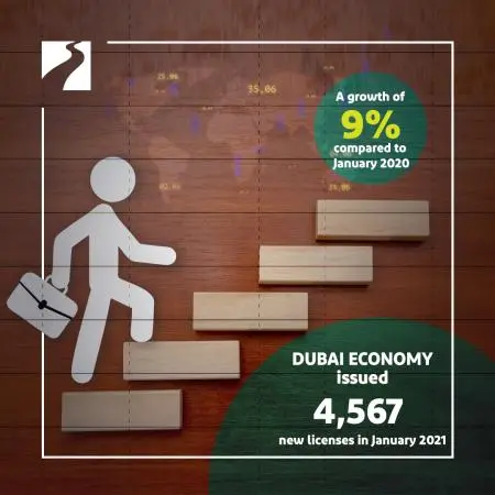 Dubai Economy issued 4,567 new licenses in January 2021, a growth of 9% compared to January 2020