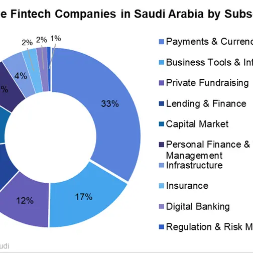 Saudi Arabia leads MENA region in growth of fintech sector