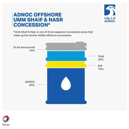 ADNOC Signs Major Offshore Concession Agreements with Total as it Embarks on Giant Gas Cap Development
