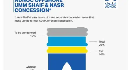 ADNOC Signs Major Offshore Concession Agreements with Total as it Embarks on Giant Gas Cap Development