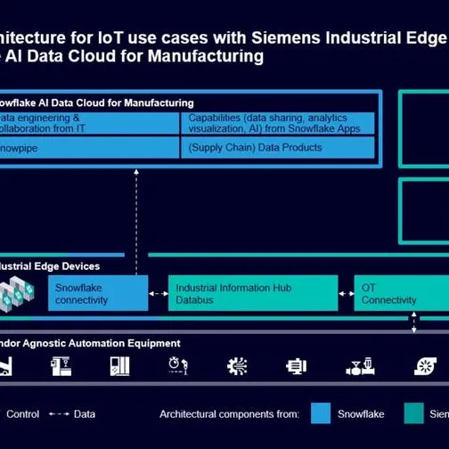 Siemens and Snowflake enable IT/OT convergence across cloud for industrial customers