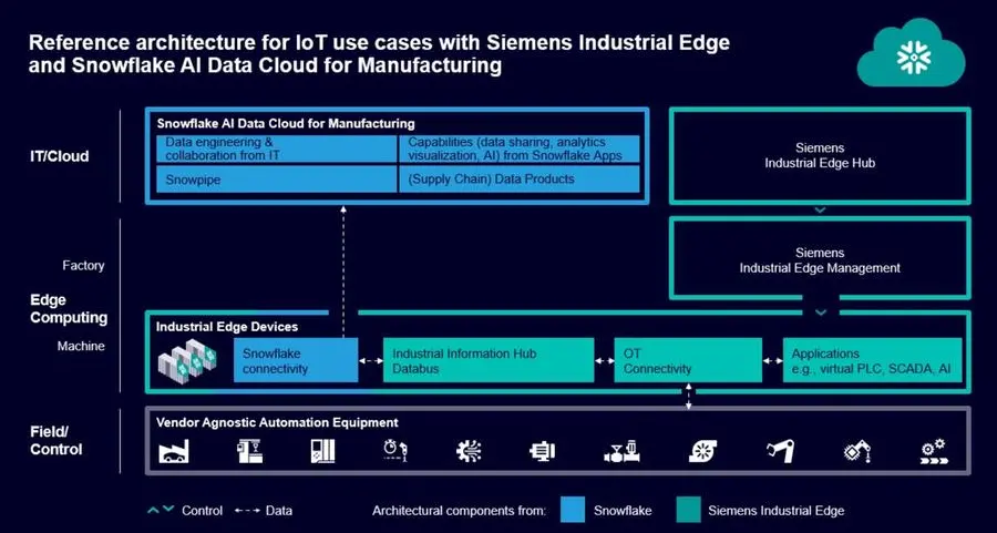 Siemens and Snowflake enable IT/OT convergence across cloud for industrial customers