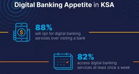 88% of consumers in Saudi Arabia will opt for digital banking services over visiting a physical branch post Covid-19