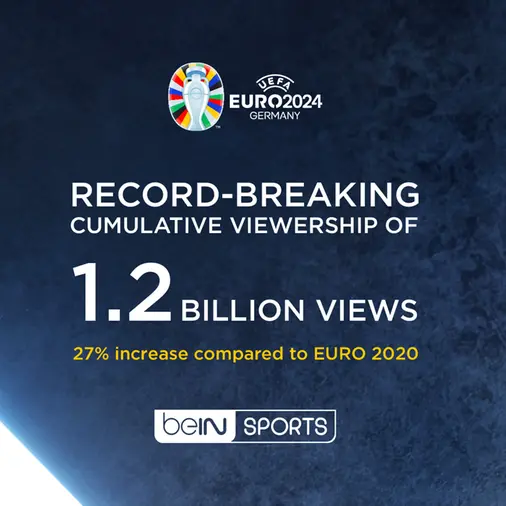 BeIN SPORTS reveals record-breaking cumulative viewership of 1.2bln views for Euro 2024