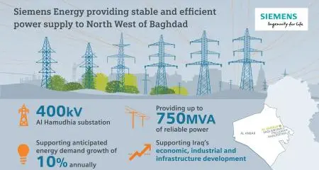 Siemens Energy signs Al Hamudhia 400kV Substation contract with Iraqi Ministry of Electricity