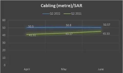 Average cabling prices - Q2 2022 v/s Q2 2021