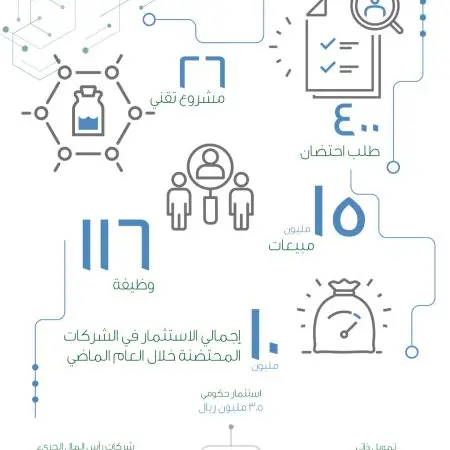 «بادر» : 10 مليون ريال حجم الاستثمارات في شركات التقنية الحيوية