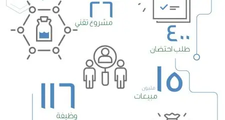 «بادر» : 10 مليون ريال حجم الاستثمارات في شركات التقنية الحيوية