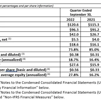 IGI reports third quarter and nine months 2022 condensed and unaudited financial results