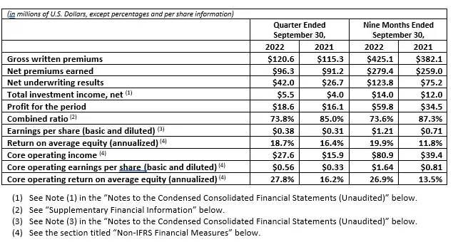 IGI reports third quarter and nine months 2022 condensed and unaudited financial results