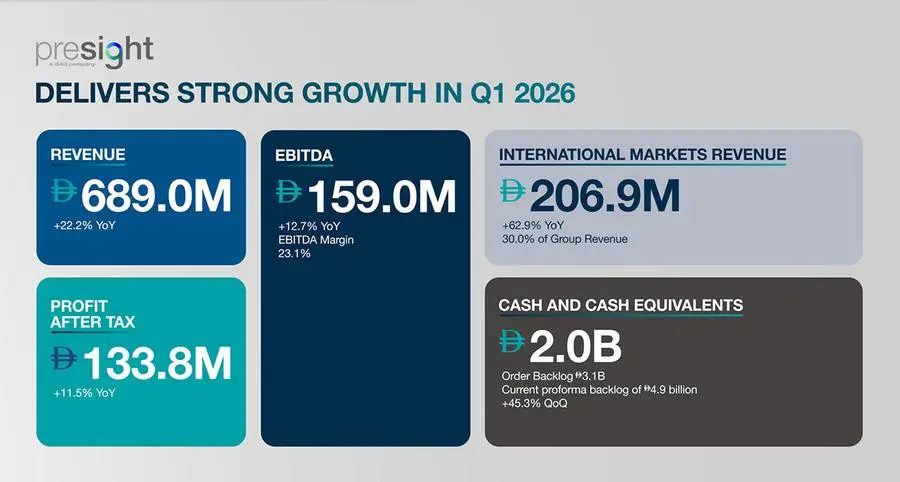 Presight delivers 22.2% revenue increase and double-digit growth in EBITDA and profit after tax in Q1-2026