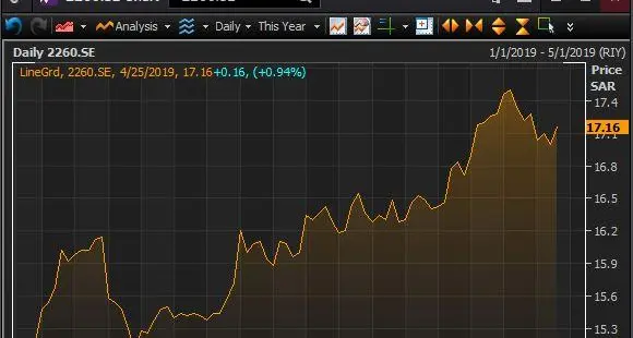 Sahara Petrochemical Company reports rise in first quarter earnings