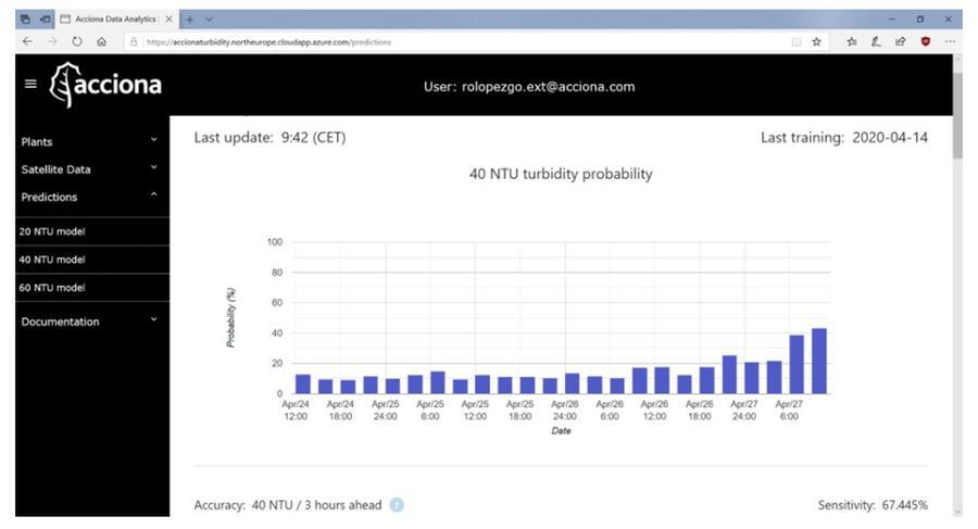 Snapshot of Turbidity Prediction index