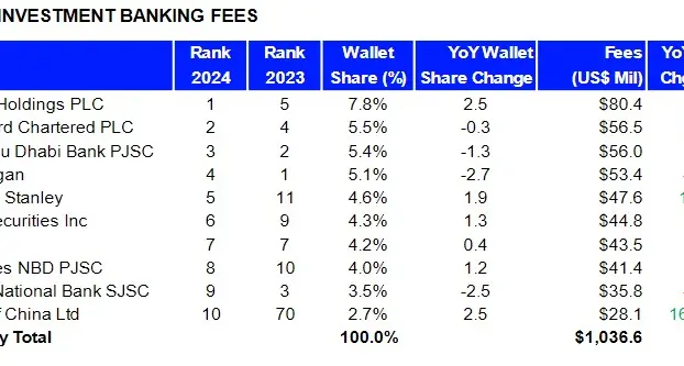 HSBC leads as MENA’s top earner in investment banking fees