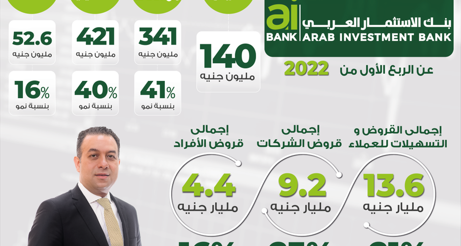 aiBANK يحقق نتائج قوية خلال الربع الأول من عام 2022