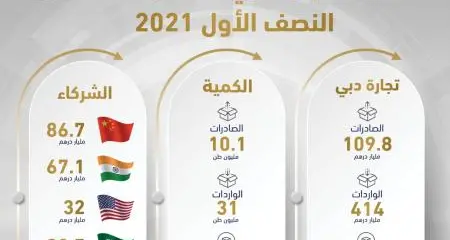 نمو قياسي في تجارة دبي الخارجية بواقع 31% إلى 722 مليار درهم في النصف الأول