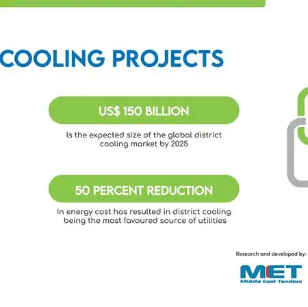 MENA District Cooling Projects Conference 2022 to explore US$15bln opportunities