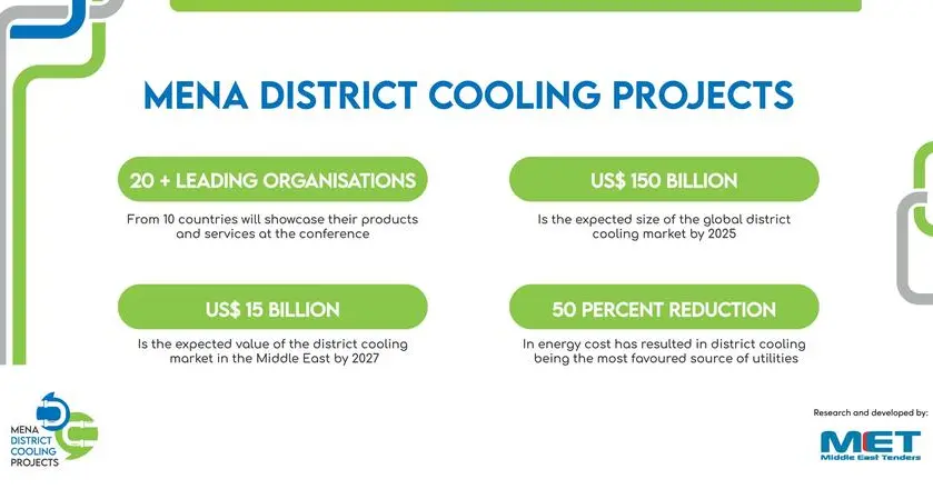 MENA District Cooling Projects Conference 2022 to explore US$15bln opportunities