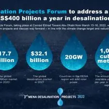 MENA Desalination Projects Forum to address widening annual demand gap of up to US$400bln in desalination