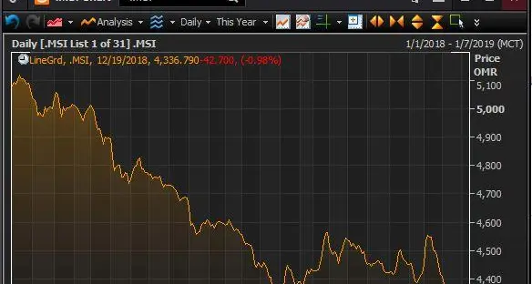 Fitch's downgrade of Oman's ratings \"was inevitable given the recent fall in oil prices,\" analyst says