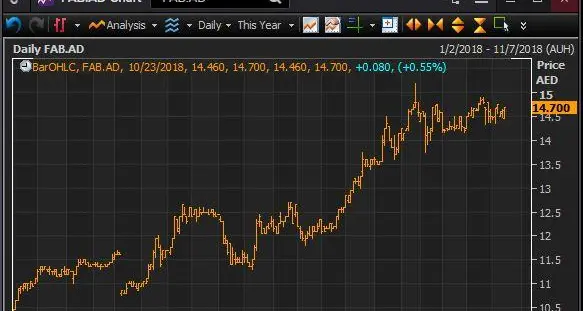 Analyst cites FAB's Q3 earnings hike as a \"strong result\"