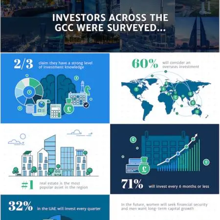 Inaugural investor report reveals current GCC investment trends and attitudes: Select Property Group