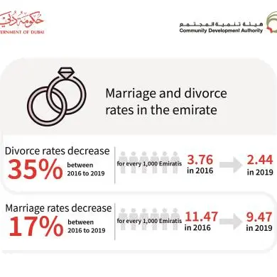 New report reveals 35 per cent decrease in divorce cases in Dubai between 2016 to 2019