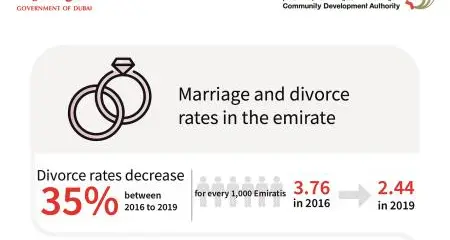 New report reveals 35 per cent decrease in divorce cases in Dubai between 2016 to 2019