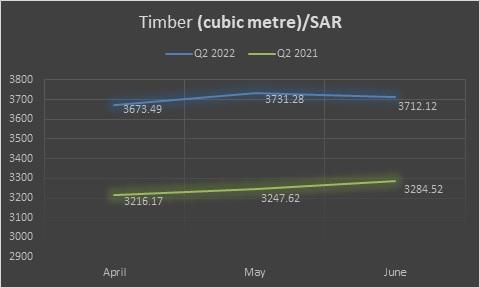 Average timber prices - Q2 2022 v/s Q2 2021