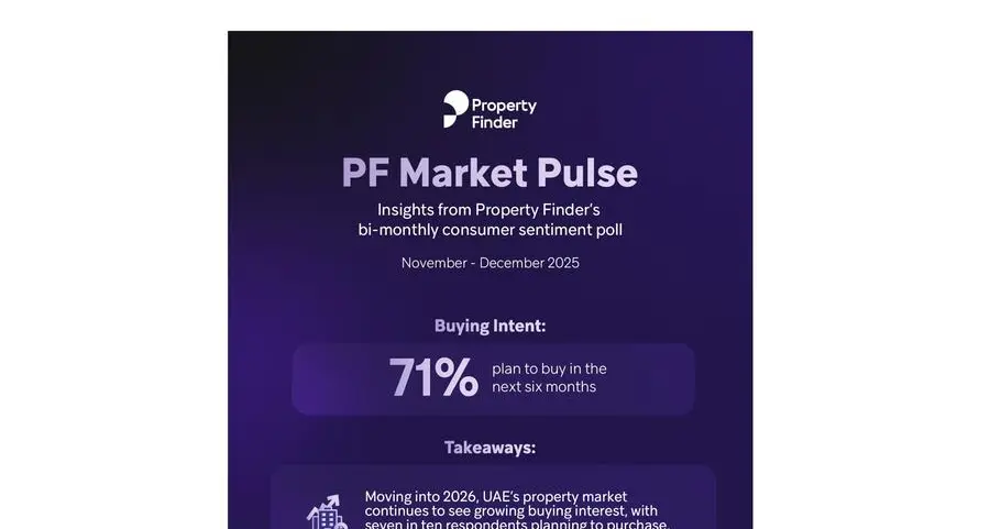 Seven in ten people plan to buy property in the UAE, the latest Property Finder Market Pulse reveals